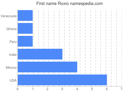 Given name Roxio
