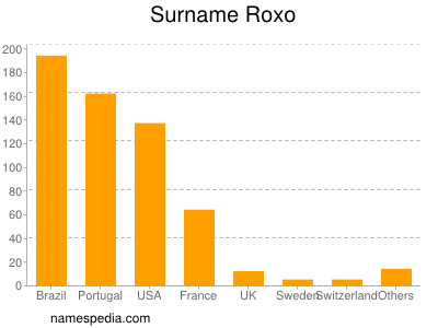 Surname Roxo