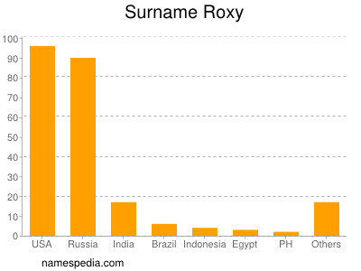 Surname Roxy