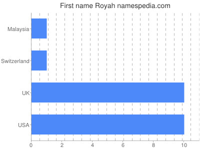 Given name Royah