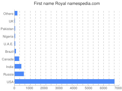 Given name Royal