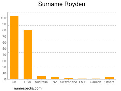 Surname Royden