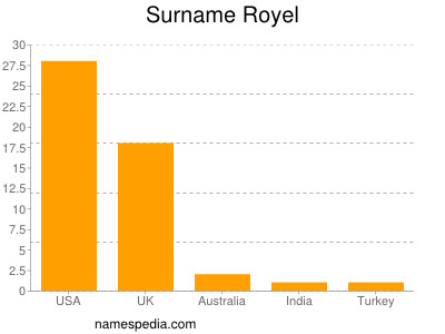 Surname Royel