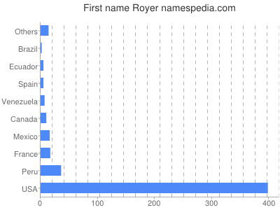 Given name Royer