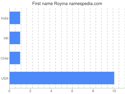 Given name Royina