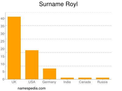 Surname Royl