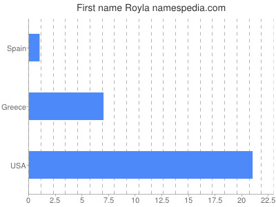 Given name Royla