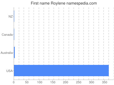 Given name Roylene