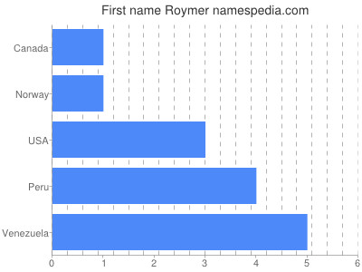 Given name Roymer