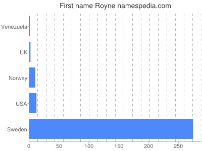 Given name Royne