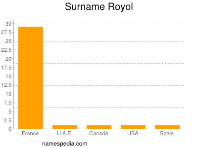 Surname Royol