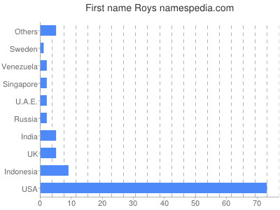 Given name Roys