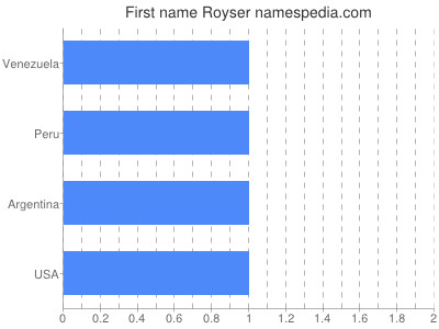 Given name Royser
