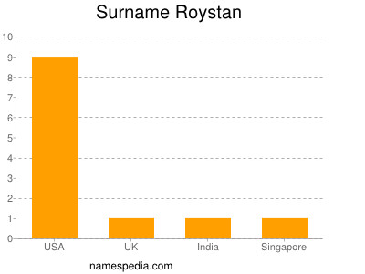 Surname Roystan
