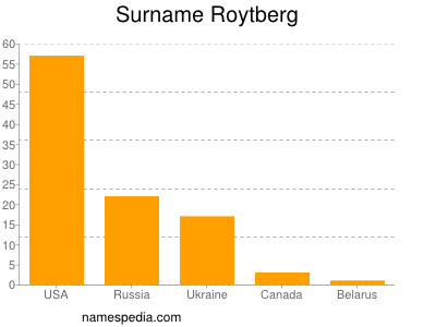 Surname Roytberg