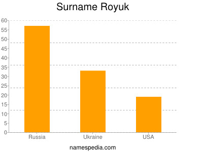 Surname Royuk