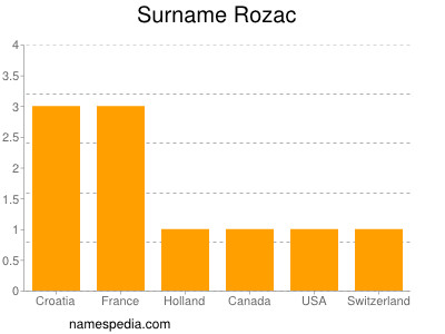 Surname Rozac
