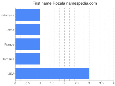 Given name Rozala