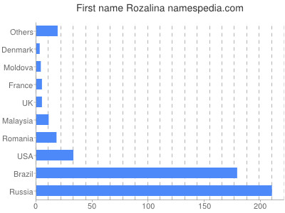 Given name Rozalina