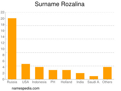 Surname Rozalina