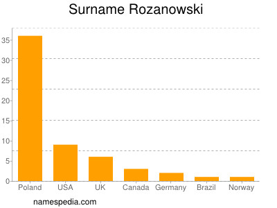 Surname Rozanowski
