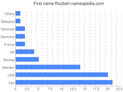 Given name Rozbeh
