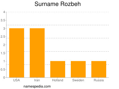 Surname Rozbeh