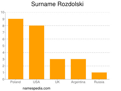 Surname Rozdolski