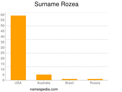 Surname Rozea