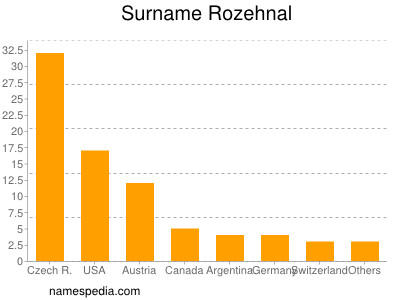Surname Rozehnal