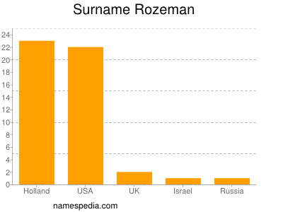 Surname Rozeman