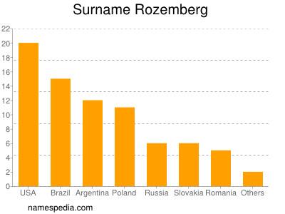 Surname Rozemberg