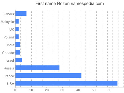 Given name Rozen