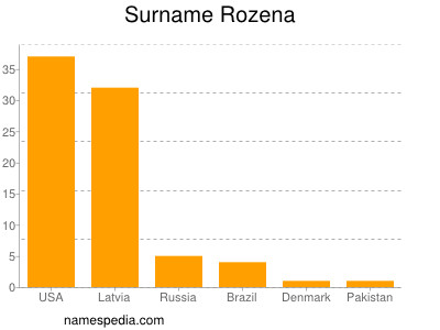 Surname Rozena