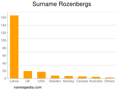 Surname Rozenbergs
