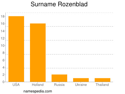 Surname Rozenblad
