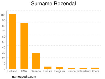 Surname Rozendal