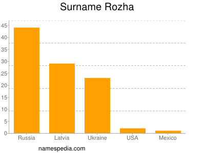 Surname Rozha