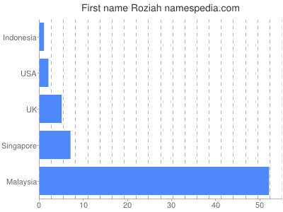 Given name Roziah