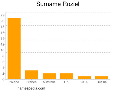 Surname Roziel