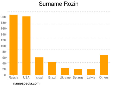 Surname Rozin