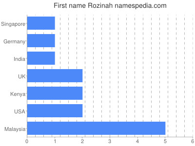 Given name Rozinah