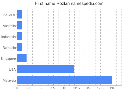 Given name Rozlan