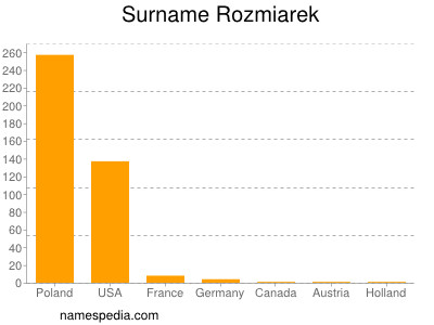 Surname Rozmiarek