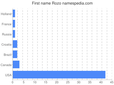 Given name Rozo