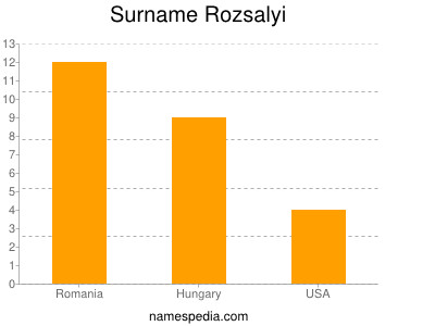 Surname Rozsalyi