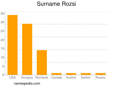 Surname Rozsi