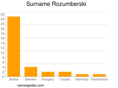 Surname Rozumberski