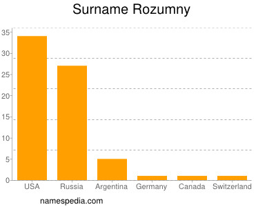 Surname Rozumny