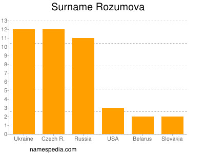 Surname Rozumova